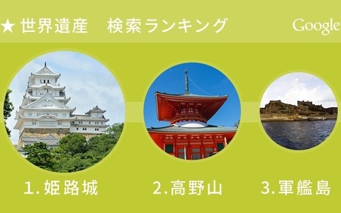 グーグルが発表「今年もっとも検索された日本の世界遺産」…1位は？ 画像