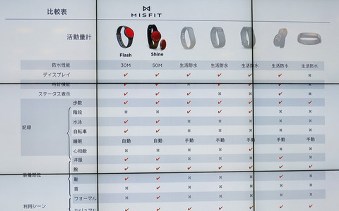 競合ウェアラブルデバイス活動量計との比較表も…MISFIT 画像