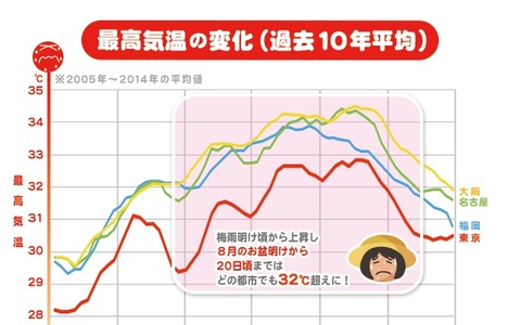 東京はカイロ、ジャカルタ、ホノルル以上に過ごしにくい？…日本のジメ暑傾向 画像