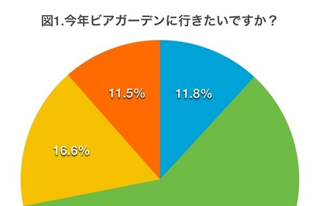 半数以上の女性、ビアガーデンに出会いを期待！開放的な雰囲気が後押し 画像