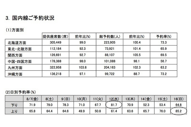 【夏休み】航空会社4社の予約状況…ピーク下り8月12日、上り8月16日 画像