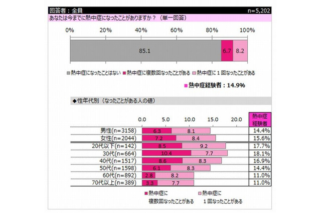 熱中症、7人に1人が経験…若い世代は対策せず 画像