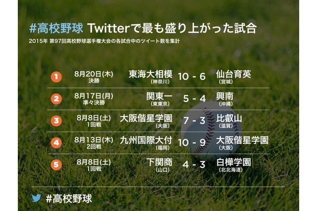 【高校野球】東海大相模優勝、Twitterが最も盛り上がった瞬間は？ 画像