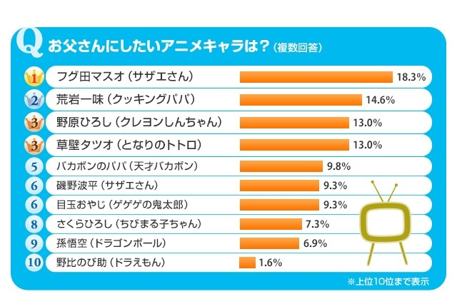 お父さんにしたいアニメキャラは? 世代間で理想像に違い 画像