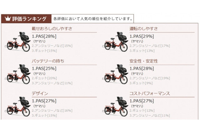 ヤマハ「PAS」がママから高評価…「電動アシスト自転車」比較調査 画像