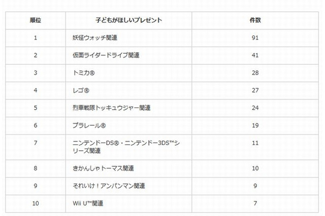 「妖怪ウォッチ」「アナ雪」が2トップ…子どもが欲しいXmasプレゼント 画像