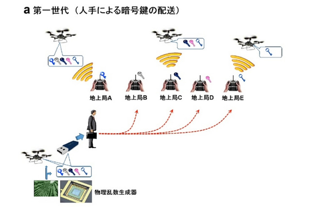 通信を引き継ぎながらドローンを広域飛行、NICTらが開発 画像