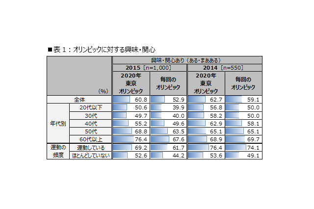 スポーツクライミングに注目が集まる…スポーツ・オリンピック意識調査 画像