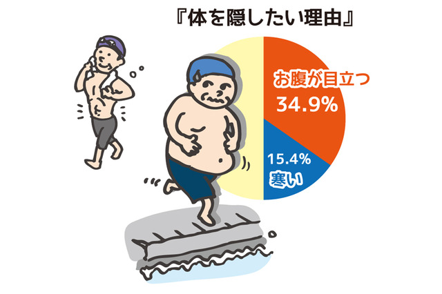 男性の水着意識、実は上半身を隠したい 画像