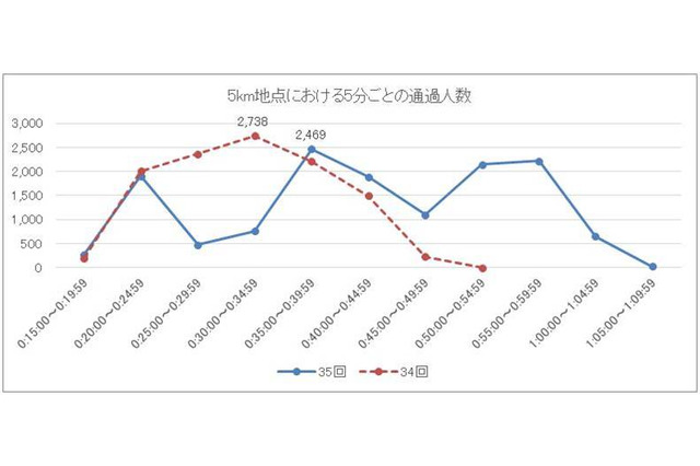 つくばマラソン、92％がウェーブスタートに満足 画像