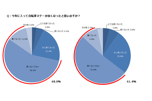 自転車購入基準調査…事故対策、保護者自身が実践できていない 画像