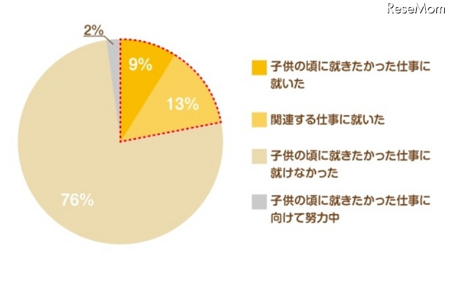 憧れた職業ランキング…子どもの頃の夢が叶ったのは5人に1人 画像