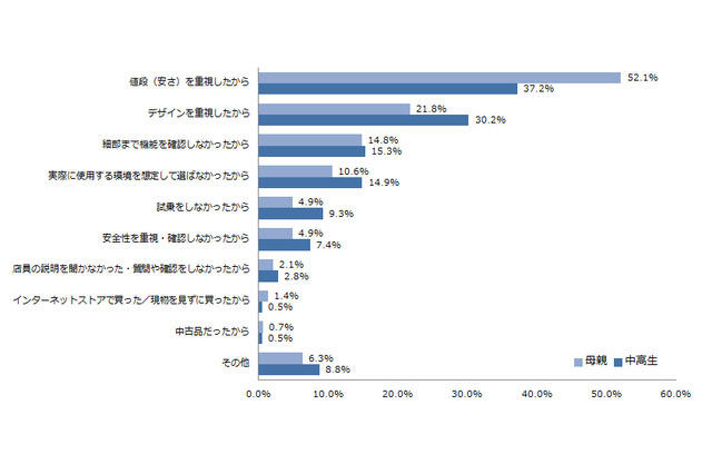 自転車を購入した後に後悔した経験あり…自転車購入基準調査 画像