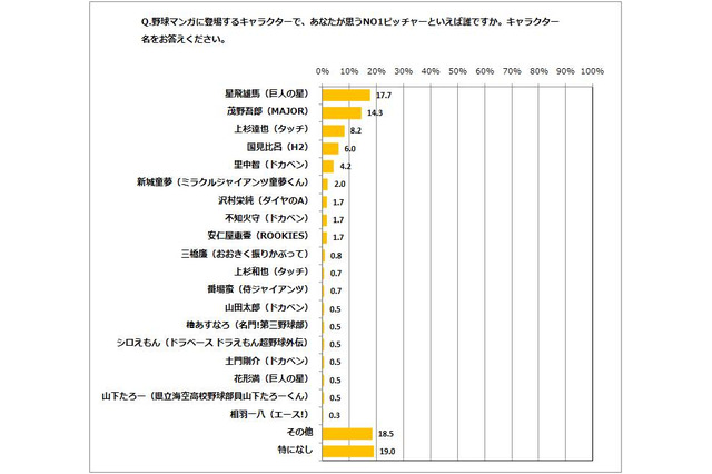 星飛雄馬、野球漫画ナンバー1ピッチャーに…野球マンガ意識調査 画像