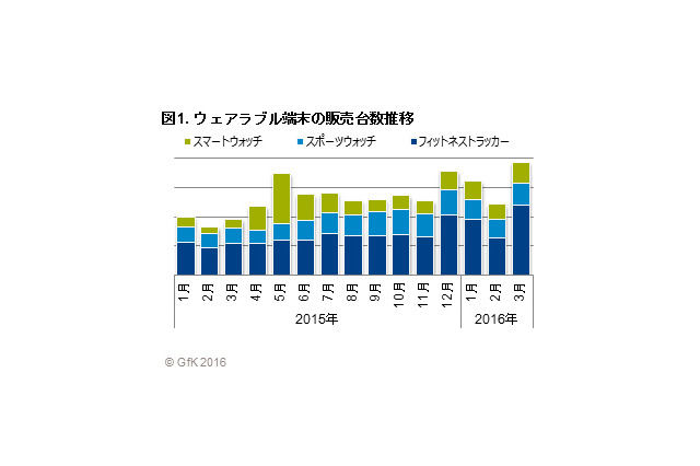 ウェアラブル端末の販売数が83％増…ウェアラブル端末の販売動向 画像