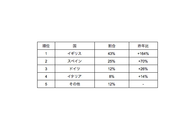 GWの海外イベントはサッカーが人気…GW海外イベントランキング 画像