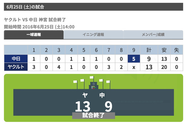 ヤクルト、20安打の猛攻で快勝…中日は粘り及ばず 画像