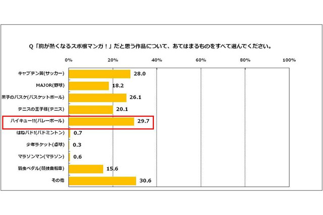 胸が熱くなるスポ根マンガは「ハイキュー!!」…スポーツとマンガ意識調査 画像