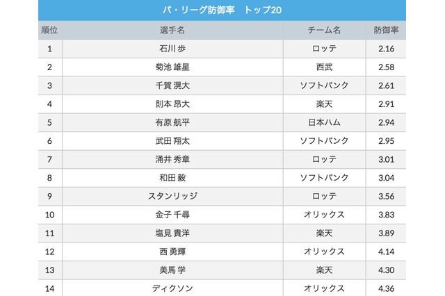 【クライマックスシリーズを勝手に予想！】福岡ソフトバンクvs千葉ロッテ  1stステージ3連戦、先発投手3名は？ 画像