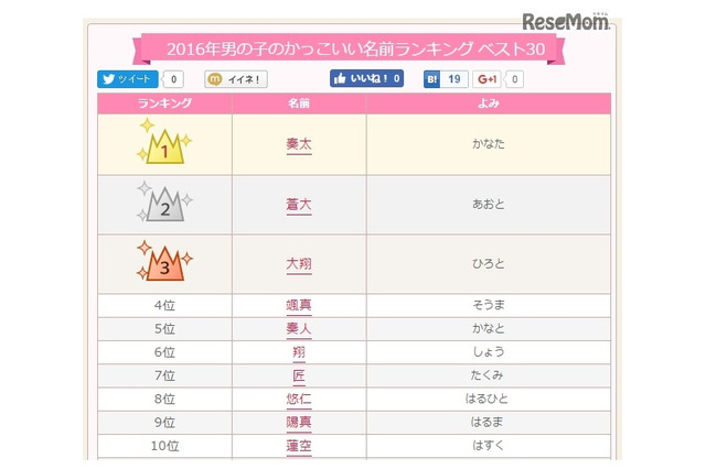 2016年男の子のかっこいい名前ランキング、2位は「あおと」1位は？ 画像