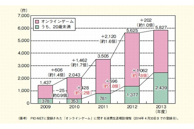 【注意】未成年者のオンラインゲームトラブルが急増、相談者の平均は23.3万円 画像