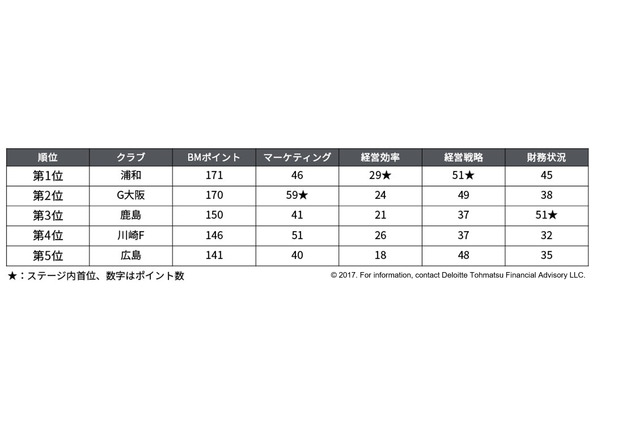 ビジネス面から見たJリーグ所属クラブ、浦和レッドダイヤモンズが1位に 画像