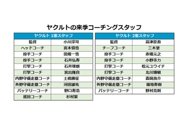 ヤクルトが来季コーチングスタッフ発表…石井琢朗氏、河田雄祐氏が広島から“移籍” 画像