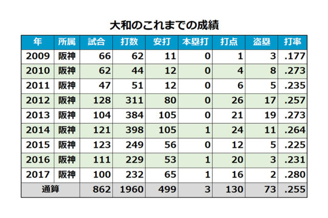 DeNAが大和の入団を発表、背番号「9」…“便利屋”加入で二遊間争い激化 画像