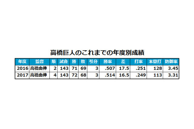 巨人、来季コーチ陣背番号発表…片岡治大氏「70」、松本哲也氏「105」 画像