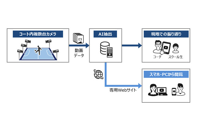 ドコモ、ゴールシーンを抽出するAI技術「スポーツ動画センシング」を開発…FUTSAL POINT 両国でトライアル 画像