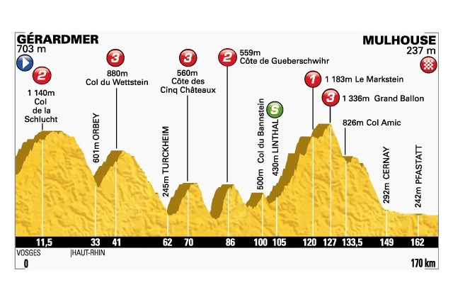 【ツール・ド・フランス14】第9ステージ速報、ギャロパンがバーチャルマイヨジョーヌ（残り60km） 画像