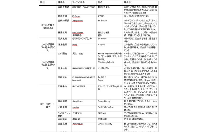 羽生結弦を支えたのはデジモンの曲！「向かい風の中を飛んで行くようなイメージ」…TOKYO FM 画像