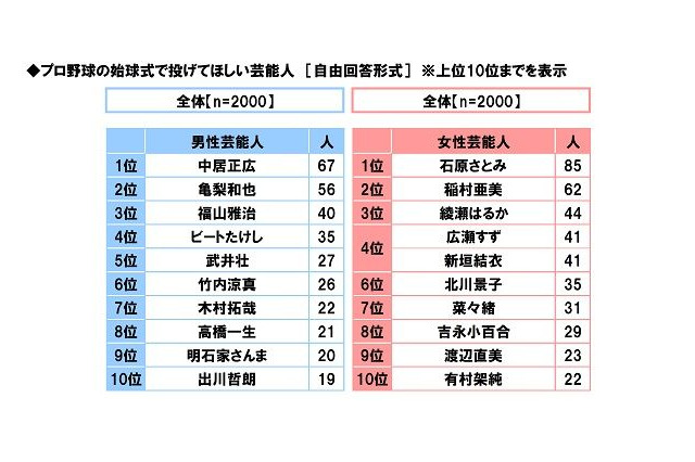 石原さとみが始球式で投げてほしい女性芸能人1位に…プロ野球に関する調査 画像