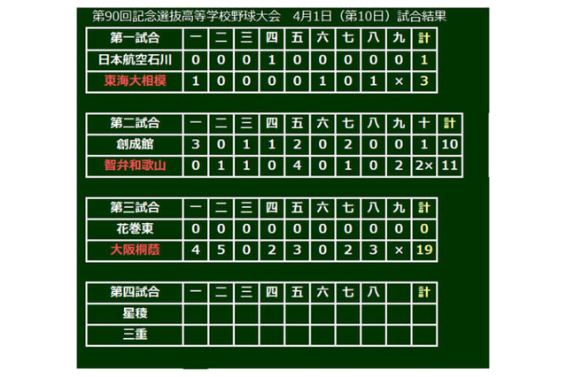 【選抜高校野球】大阪桐蔭が17安打19得点の猛攻で大勝…春連覇まで残り2勝 画像