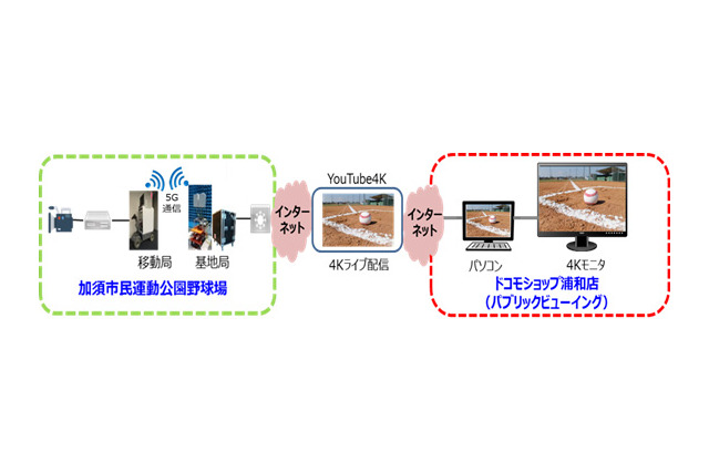 ドコモ、女子硬式野球選抜大会で5Gによる4K映像伝送実験を実施 画像