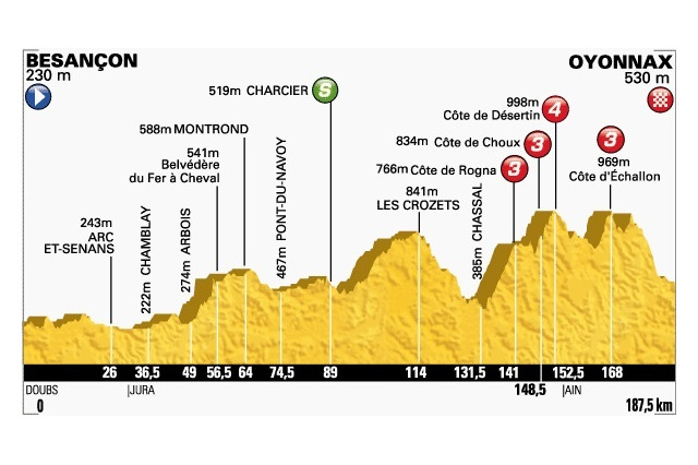 【ツール・ド・フランス14】第11ステージ速報、28km地点でエルミガーら3人が逃げる（残り140km） 画像