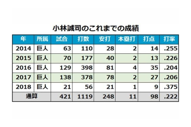巨人の小林誠司は史上4人目の「首位打者と最下位打者」になることができるか？ 画像