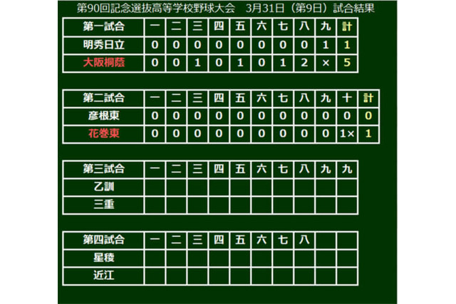 【選抜高校野球】花巻東が9年ぶりのベスト8進出…延長10回サヨナラ勝ち 画像