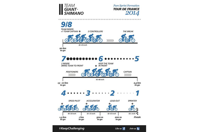 【ツール・ド・フランス14】知ればツールを数倍楽しめる！これがジャイアント・シマノのスプリントフォーメーションだ！ 画像