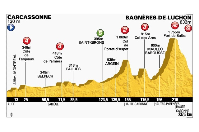 【ツール・ド・フランス14】今大会最長の第16ステージでピレネー山岳ステージに突入 画像