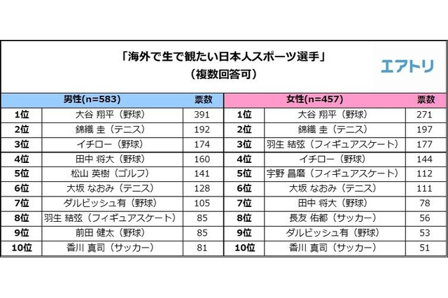 大谷翔平、海外で観たい日本人スポーツ選手1位に…海外スポーツ観戦に関する調査 画像