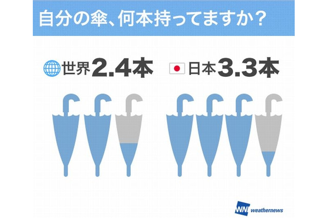 【話題】傘の所持数、日本が世界一で平均3.3本 画像