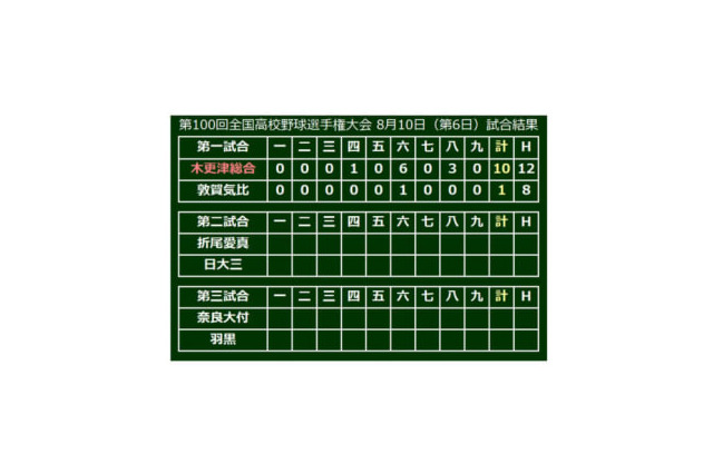 【高校野球】木更津総合、「背番号1」の野尻が8回途中1失点の好投…打線は2桁得点で快勝 画像