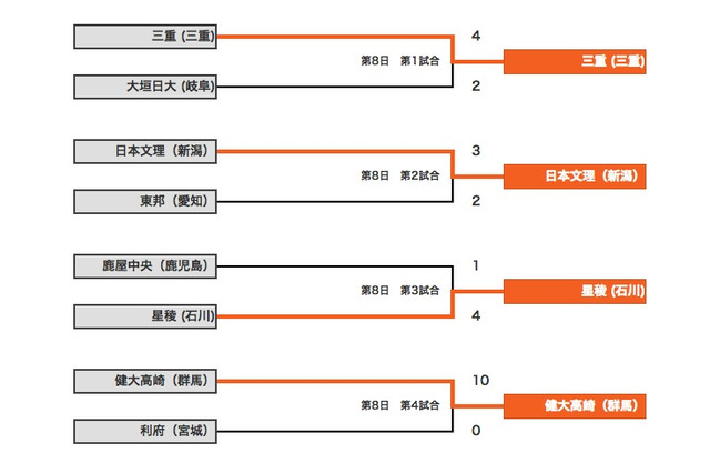 【高校野球2014夏】大会8日目第三、第四試合。星稜（石川）と健大高崎（群馬）が快勝 画像