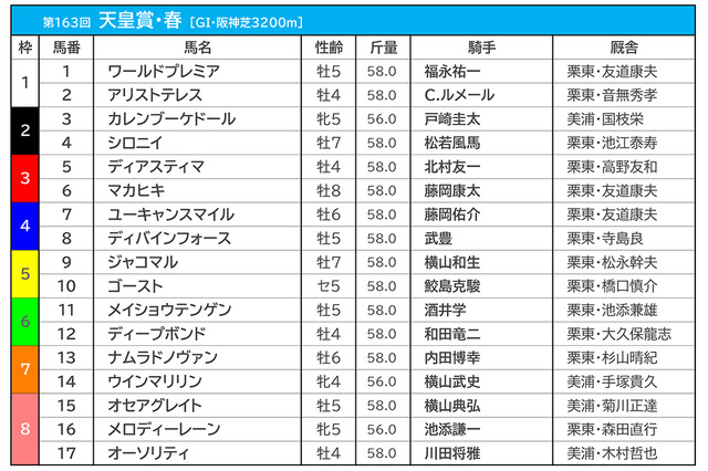 【天皇賞・春／枠順】阪神芝3200mの傾向、試走レース・松籟Sは8枠の逃げ切りV 画像