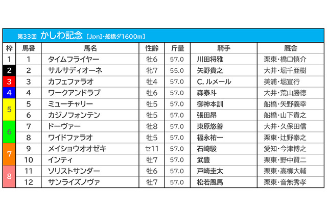 【かしわ記念／枠順】カフェファラオに鬼門データ、3枠と1番人気は過去10年で勝率0％ 画像