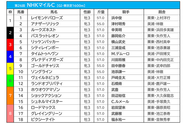 【NHKマイルC／枠順】グレナディアガーズ、シュネルマイスター、バスラットレオンの枠は馬券圏内率10％以下 画像