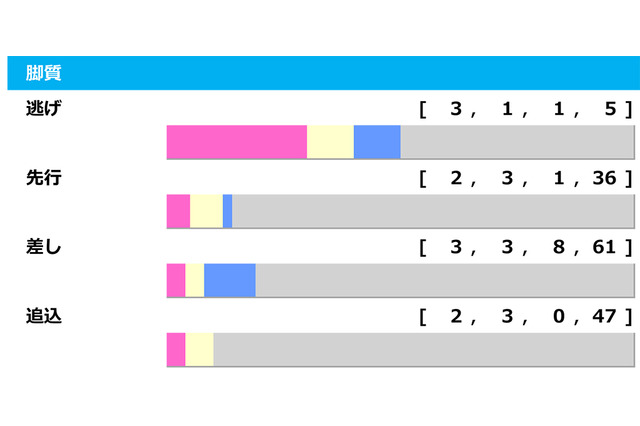 【NHKマイルC／データ傾向】バスラットレオンは大丈夫か、過去10年で14頭好走の「差し」が優勢 画像