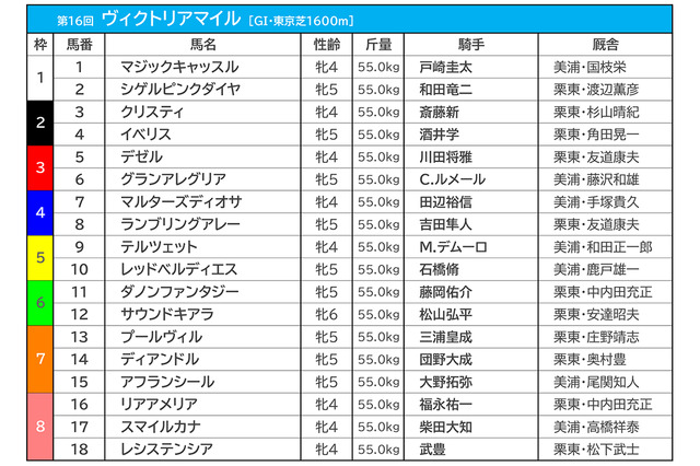【ヴィクトリアマイル／枠順】レシステンシア、マジックキャッスルの枠は過去10年で僅か1勝 画像