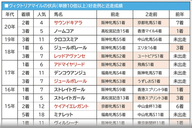 【ヴィクトリアマイル／穴馬アナライズ】サウンドキアラの「リピーター」人気に疑問、狙いは10番人気以下の盲点 画像